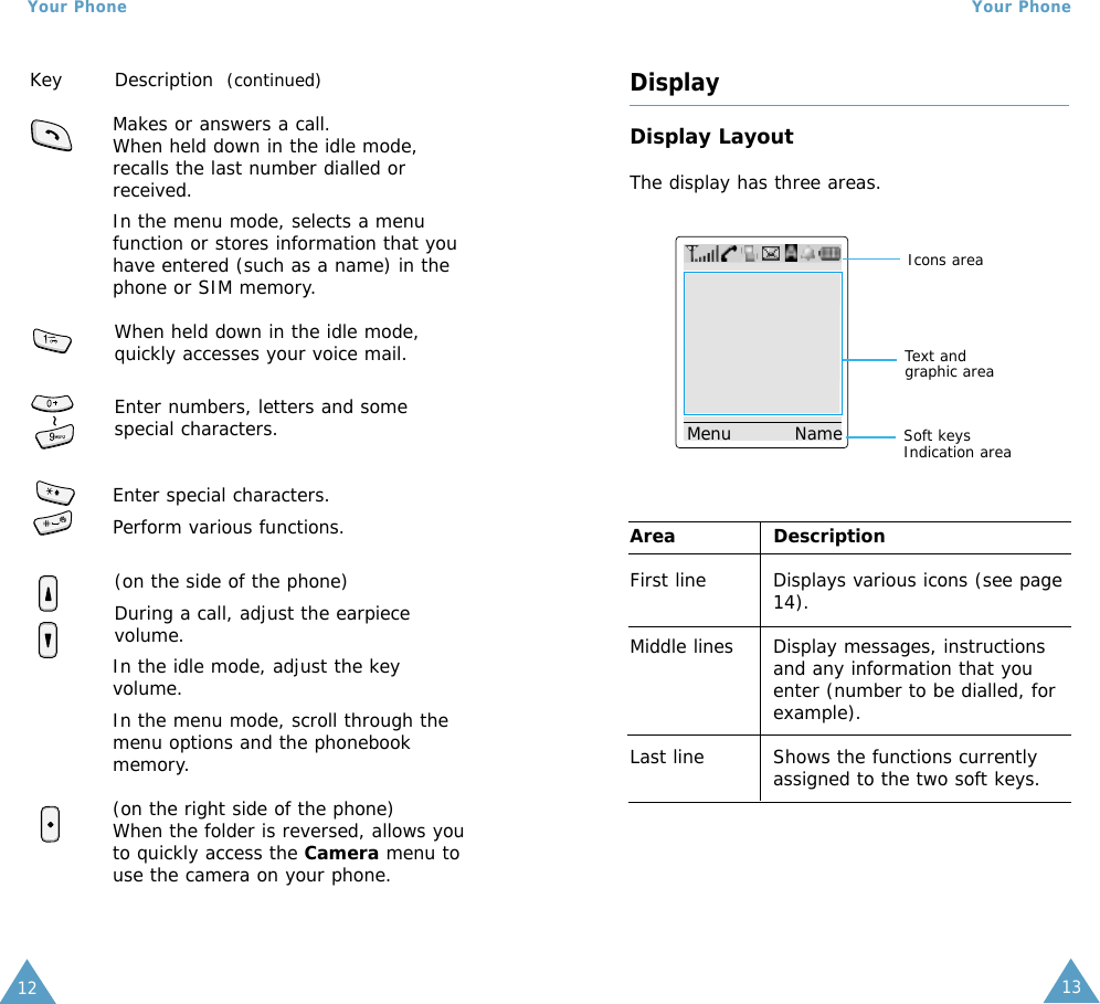 1312Your Phone Your PhoneKey Description  (continued)Makes or answers a call.When held down in the idle mode,recalls the last number dialled orreceived.In the menu mode, selects a menufunction or stores information that youhave entered (such as a name) in thephone or SIM memory.When held down in the idle mode,quickly accesses your voice mail.Enter numbers, letters and somespecial characters.Enter special characters.Perform various functions.(on the side of the phone) During a call, adjust the earpiecevolume.In the idle mode, adjust the keyvolume.In the menu mode, scroll through themenu options and the phonebookmemory.(on the right side of the phone)When the folder is reversed, allows youto quickly access the Camera menu touse the camera on your phone. DisplayDisplay LayoutThe display has three areas.Area DescriptionFirst line Displays various icons (see page14).Middle lines Display messages, instructionsand any information that youenter (number to be dialled, forexample).Last line Shows the functions currentlyassigned to the two soft keys.Menu          NameIcons areaText andgraphic areaSoft keysIndication area