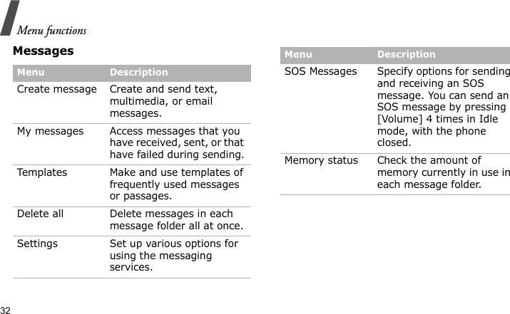 Menu functions32MessagesMenu DescriptionCreate message  Create and send text, multimedia, or email messages.My messages Access messages that you have received, sent, or that have failed during sending.Templates Make and use templates of frequently used messages or passages.Delete all Delete messages in each message folder all at once.Settings Set up various options for using the messaging services.SOS Messages Specify options for sending and receiving an SOS message. You can send an SOS message by pressing [Volume] 4 times in Idle mode, with the phone closed.Memory status Check the amount of memory currently in use in each message folder.Menu Description