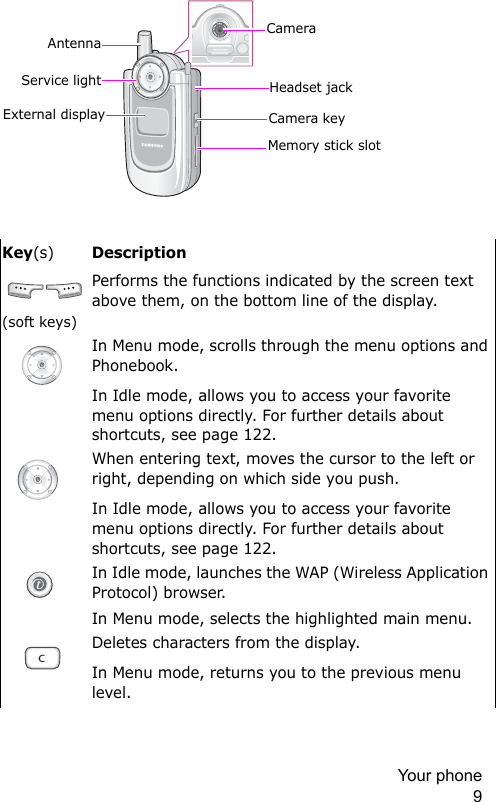 Your phone 9Key(s)Description  (soft keys)Performs the functions indicated by the screen text above them, on the bottom line of the display.In Menu mode, scrolls through the menu options and Phonebook.In Idle mode, allows you to access your favorite menu options directly. For further details about shortcuts, see page 122.When entering text, moves the cursor to the left or right, depending on which side you push.In Idle mode, allows you to access your favorite menu options directly. For further details about shortcuts, see page 122.In Idle mode, launches the WAP (Wireless Application Protocol) browser.In Menu mode, selects the highlighted main menu. Deletes characters from the display.In Menu mode, returns you to the previous menu level.AntennaService light Headset jackExternal displayMemory stick slotCamera keyCamera
