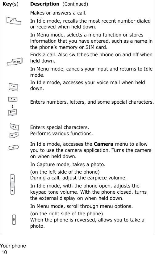 Your phone                                                                                        10Makes or answers a call.In Idle mode, recalls the most recent number dialed or received when held down.In Menu mode, selects a menu function or stores information that you have entered, such as a name in the phone’s memory or SIM card.Ends a call. Also switches the phone on and off when held down. In Menu mode, cancels your input and returns to Idle mode.In Idle mode, accesses your voice mail when held down.Enters numbers, letters, and some special characters.Enters special characters.Performs various functions.In Idle mode, accesses the Camera menu to allow you to use the camera application. Turns the camera on when held down.In Capture mode, takes a photo.(on the left side of the phone) During a call, adjust the earpiece volume.In Idle mode, with the phone open, adjusts the keypad tone volume. With the phone closed, turns the external display on when held down.In Menu mode, scroll through menu options.(on the right side of the phone)When the phone is reversed, allows you to take a photo.Key(s)Description  (Continued)