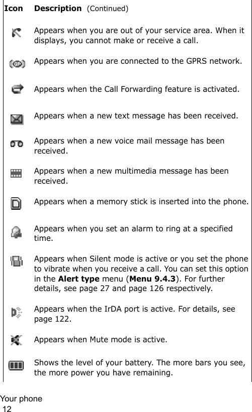 Your phone                                                                                        12Appears when you are out of your service area. When it displays, you cannot make or receive a call.Appears when you are connected to the GPRS network.Appears when the Call Forwarding feature is activated.Appears when a new text message has been received.Appears when a new voice mail message has been received.Appears when a new multimedia message has been received.Appears when a memory stick is inserted into the phone.Appears when you set an alarm to ring at a specified time.Appears when Silent mode is active or you set the phone to vibrate when you receive a call. You can set this option in the Alert type menu (Menu 9.4.3). For further details, see page 27 and page 126 respectively. Appears when the IrDA port is active. For details, see page 122.Appears when Mute mode is active.Shows the level of your battery. The more bars you see, the more power you have remaining.Icon Description  (Continued)