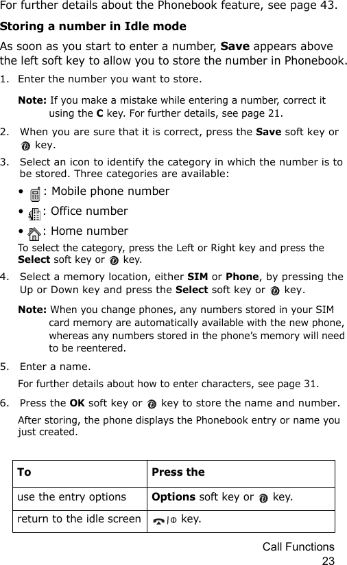 Call Functions 23For further details about the Phonebook feature, see page 43. Storing a number in Idle modeAs soon as you start to enter a number, Save appears above the left soft key to allow you to store the number in Phonebook.1. Enter the number you want to store.Note: If you make a mistake while entering a number, correct it using the C key. For further details, see page 21.2. When you are sure that it is correct, press the Save soft key or  key.3. Select an icon to identify the category in which the number is to be stored. Three categories are available:•  : Mobile phone number•  : Office number•  : Home numberTo select the category, press the Left or Right key and press the Select soft key or   key.4. Select a memory location, either SIM or Phone, by pressing the Up or Down key and press the Select soft key or   key.Note: When you change phones, any numbers stored in your SIM card memory are automatically available with the new phone, whereas any numbers stored in the phone’s memory will need to be reentered.5. Enter a name.For further details about how to enter characters, see page 31.6. Press the OK soft key or   key to store the name and number.After storing, the phone displays the Phonebook entry or name you just created.To Press theuse the entry optionsOptions soft key or   key.return to the idle screen  key.