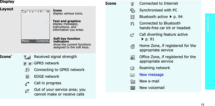 11Get startedDisplayLayoutIcons*Received signal strengthGPRS networkConnecting to GPRS networkEDGE networkCall in progressOut of your service area; you cannot make or receive callsText and graphicsdisplay messages, instructions, and information you enter.Soft key function indicatorsshow the current functions assigned to the soft keys.Menu ContactsIconsdisplay various icons.IconsConnected to InternetSynchronised with PCBluetooth activep. 94Connected to Bluetooth hands-freeGcar kit or headsetCall diverting feature activep. 91Home Zone, if registered for the appropriate serviceOffice Zone, if registered for the appropriate serviceRoaming networkNew messageNew e-mailNew voicemail