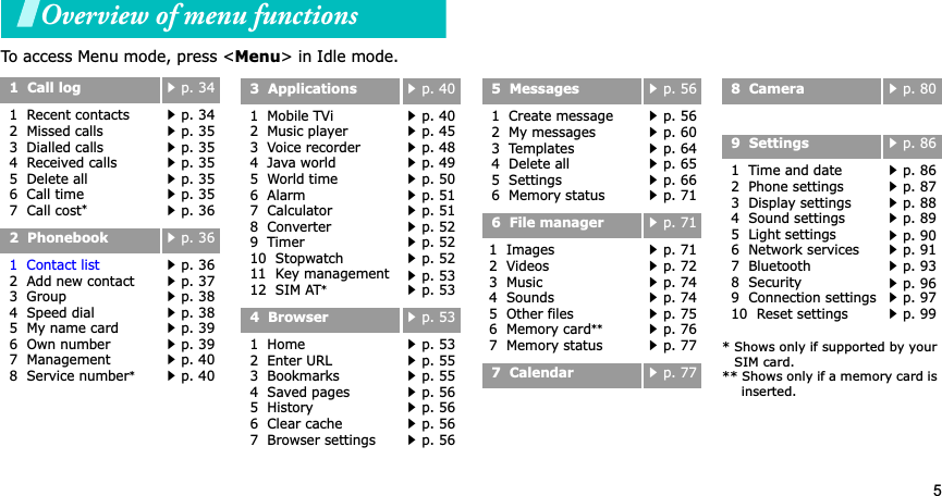 5Overview of menu functionsTo access Menu mode, press <Menu> in Idle mode.1 Call logp. 341 Recent contacts2 Missed calls3 Dialled calls4 Received calls5 Delete all6 Call time7 Call cost*p. 34p. 35p. 35p. 35p. 35p. 35p. 362 Phonebookp. 361 Contact list2 Add new contact3 Group4 Speed dial5 My name card6 Own number7 Management8 Service number*p. 36p. 37p. 38p. 38p. 39p. 39p. 40p. 403 Applicationsp. 401 Mobile TVi2 Music player3 Voice recorder4 Java world5 World time6 Alarm7 Calculator 8 Converter 9 Timer10 Stopwatch11 Key management12 SIM AT*p. 40p. 45p. 48p. 49p. 50p. 51p. 51p. 52p. 52p. 52p. 53p. 534 Browserp. 531 Home2 Enter URL3 Bookmarks4 Saved pages5 History6 Clear cache7 Browser settingsp. 53p. 55p. 55p. 56p. 56p. 56p. 565 Messagesp. 561 Create message2 My messages3 Templates4 Delete all5 Settings6 Memory statusp. 56p. 60p. 64p. 65p. 66p. 716 File managerp. 711 Images2 Videos3 Music4 Sounds5 Other files6 Memory card**7 Memory statusp. 71p. 72p. 74p. 74p. 75p. 76p. 777 Calendarp. 778 Camerap. 809 Settingsp. 861 Time and date2 Phone settings3 Display settings4 Sound settings5 Light settings6 Network services7 Bluetooth8 Security9 Connection settings10 Reset settingsp. 86p. 87p. 88p. 89p. 90p. 91p. 93p. 96p. 97p. 99* Shows only if supported by your SIM card.** Shows only if a memory card is inserted.