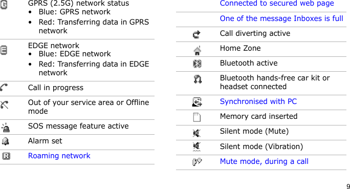 9GPRS (2.5G) network status•Blue: GPRS network• Red: Transferring data in GPRS networkEDGE network•Blue: EDGE network• Red: Transferring data in EDGE networkCall in progressOut of your service area or Offline modeSOS message feature active Alarm setRoaming networkConnected to secured web pageOne of the message Inboxes is fullCall diverting activeHome ZoneBluetooth activeBluetooth hands-free car kit or headset connectedSynchronised with PCMemory card insertedSilent mode (Mute)Silent mode (Vibration)Mute mode, during a call