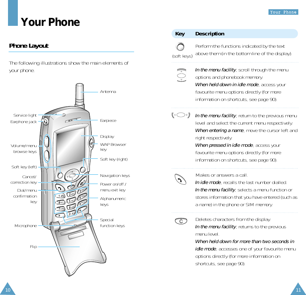 ABCDEFMNOJKLGHIPQRSTUVWXYZCKey DescriptionPerform the functions indicated by the textabove them (in the bottom line of the display).In the menu facility, scroll through the menuoptions and phonebook memory.When held down in idle mode, access yourfavourite menu options directly (for moreinformation on shortcuts, see page 90). In the menu facility, return to the previous menulevel and select the current menu respectively.When entering a name, move the cursor left andright respectively. When pressed in idle mode, access yourfavourite menu options directly (for moreinformation on shortcuts, see page 90). Makes or answers a call.In idle mode, recalls the last number dialled.In the menu facility, selects a menu function orstores information that you have entered (such asa name) in the phone or SIM memory.Deletes characters from the display.In the menu facility, returns to the previousmenu level.When held down for more than two seconds inidle mode, accesses one of your favourite menuoptions directly (for more information onshortcuts, see page 90). YYoouurr  PPhhoonneeEarpieceService lightSoft key (left)Volume/menubrowse keysNavigation keysDisplaySoft key (right)Cancel/ correction keyPower on/off /menu exit keyAlphanumerickeysSpecialfunction keysDial/menu confirmationkey Earphone jackMicrophoneAntennaCYour PhonePhone LayoutThe following illustrations show the main elements ofyour phone.FlipWAP Browserkey(soft keys)1110