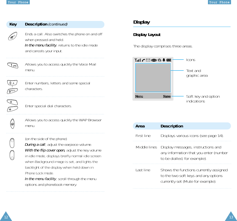 DisplayDisplay LayoutThe display comprises three areas.Area DescriptionFirst line Displays various icons (see page 14).Middle lines Display messages, instructions and any information that you enter (numberto be dialled, for example).Last line Shows the functions currently assignedto the two soft keys and any optionscurrently set (Mute for example).YYoouurr  PPhhoonneeYYoouurr  PPhhoonneeKey Description (continued)Ends a call. Also switches the phone on and offwhen pressed and held. In the menu facility, returns to the idle modeand cancels your input.Allows you to access quickly the Voice Mailmenu.Enter numbers, letters and some special characters.Enter special dial characters.Allows you to access quickly the WAP Browsermenu.(on the side of the phone) During a call, adjust the earpiece volume.With the flip cover open, adjust the key volumein idle mode, displays breifly normal idle screenwhen Background image is set, and lights thebacklight of the display when held down inPhone Lock mode.In the menu facility, scroll through the menuoptions and phonebook memory.WXYZ~IconsText andgraphic areaSoft key and optionindicationsMMeennuu                    NNaammee1312