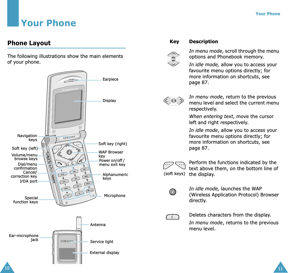  10 Your Phone Phone Layout The following illustrations show the main elements of your phone.EarpieceDisplaySoft key (right)WAP Browser keyPower on/off / menu exit keyAlphanumeric keysSpecialfunction keysNavigationkeysVolume/menubrowse keysSoft key (left)Dial/menuconfirmationIrDA portMicrophoneCancel/correction keyEar-microphonejackAntennaExternal displayService light Your Phone 11 Key Description   In menu mode , scroll through the menu options and Phonebook memory. In idle mode,  allow you to access your favourite menu options directly; for more information on shortcuts, see page 87. In menu mode , return to the previous menu level and select the current menu respectively.  When entering text , move the cursor left and right respectively.   In idle mode , allow you to access your favourite menu options directly; for more information on shortcuts, see page 87. (soft keys)Perform the functions indicated by the text above them, on the bottom line of the display.In idle mode, launches the WAP (Wireless Application Protocol) Browser directly.Deletes characters from the display.In menu mode, returns to the previous menu level.