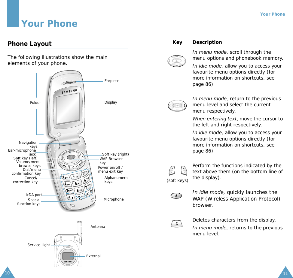 10Your PhonePhone LayoutThe following illustrations show the main elements of your phone.EarpieceDisplayMicrophoneFolderSoft key (right)WAP Browser keyPower on/off / menu exit keyAlphanumeric keysSpecialfunction keysNavigationkeysVolume/menubrowse keysSoft key (left)Dial/menuconfirmation keyIrDA portCancel/correction keyEar-microphonejackExternal AntennaService LightYour Phone11Key Description  In menu mode, scroll through the menu options and phonebook memory.In idle mode, allow you to access your favourite menu options directly (for more information on shortcuts, see page 86).In menu mode, return to the previous menu level and select the current menu respectively. When entering text, move the cursor to the left and right respectively.  In idle mode, allow you to access your favourite menu options directly (for more information on shortcuts, see page 86).(soft keys)Perform the functions indicated by the text above them (on the bottom line of the display).In idle mode, quickly launches the WAP (Wireless Application Protocol) browser.Deletes characters from the display.In menu mode, returns to the previous menu level.