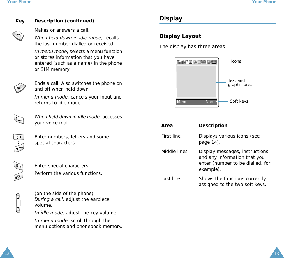 Your Phone12Makes or answers a call.When held down in idle mode, recalls the last number dialled or received.In menu mode, selects a menu function or stores information that you have entered (such as a name) in the phone or SIM memory.Ends a call. Also switches the phone on and off when held down. In menu mode, cancels your input and returns to idle mode.When held down in idle mode, accesses your voice mail.Enter numbers, letters and some special characters.Enter special characters.Perform the various functions.(on the side of the phone) During a call, adjust the earpiece volume.In idle mode, adjust the key volume.In menu mode, scroll through the menu options and phonebook memory.Key Description (continued)Your Phone13DisplayDisplay LayoutThe display has three areas.Area DescriptionFirst line Displays various icons (see page 14).Middle lines Display messages, instructions and any information that you enter (number to be dialled, for example).Last line Shows the functions currently assigned to the two soft keys.IconsText and graphic areaSoft keysMenu             Name