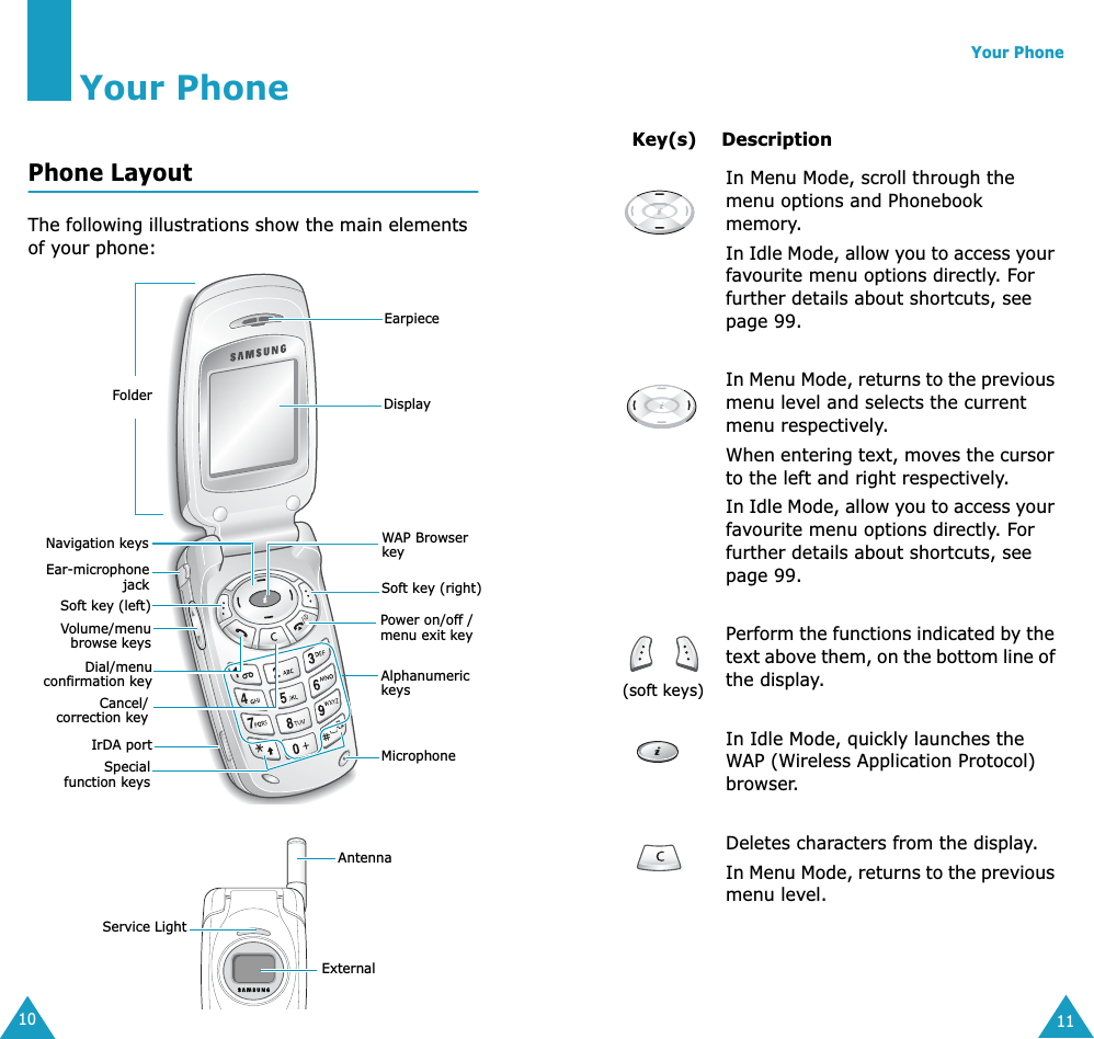  10 Your Phone Phone Layout The following illustrations show the main elements of your phone:EarpieceDisplayMicrophoneFolderSoft key (right)WAP Browser keyPower on/off / menu exit keyAlphanumeric keysSpecialfunction keysVolume/menubrowse keysSoft key (left)Dial/menuconfirmation keyIrDA portCancel/correction keyEar-microphonejackNavigation keysExternal AntennaService Light Your Phone 11 Key(s) Description    In Menu Mode, scroll through the menu options and Phonebook memory.In Idle Mode, allow you to access your favourite menu options directly. For further details about shortcuts, see page 99.In Menu Mode, returns to the previous menu level and selects the current menu respectively. When entering text, moves the cursor to the left and right respectively.  In Idle Mode, allow you to access your favourite menu options directly. For further details about shortcuts, see page 99. (soft keys) Perform the functions indicated by the text above them, on the bottom line of the display.In Idle Mode, quickly launches the WAP (Wireless Application Protocol) browser.Deletes characters from the display.In Menu Mode, returns to the previous menu level.