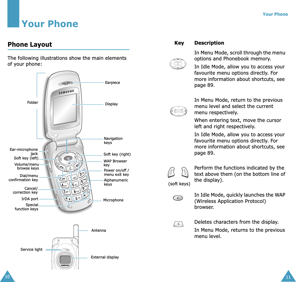  10 Your Phone Phone Layout The following illustrations show the main elements of your phone:EarpieceDisplaySoft key (right)WAP Browser keyAlphanumeric keysSoft key (left)Dial/menuconfirmation keyIrDA port MicrophoneCancel/correction keyFolderNavigation keysVolume/menubrowse keysEar-microphonejackSpecialfunction keysPower on/off / menu exit keyAntennaService lightExternal display Your Phone 11 Key Description   In Menu Mode, scroll through the menu options and Phonebook memory.In Idle Mode, allow you to access your favourite menu options directly. For more information about shortcuts, see page 89.In Menu Mode, return to the previous menu level and select the current menu respectively. When entering text, move the cursor left and right respectively.  In Idle Mode, allow you to access your favourite menu options directly. For more information about shortcuts, see page 89. (soft keys) Perform the functions indicated by the text above them (on the bottom line of the display). In Idle Mode, quickly   launches the WAP (Wireless Application Protocol) browser.Deletes characters from the display.In Menu Mode, returns to the previous menu level.