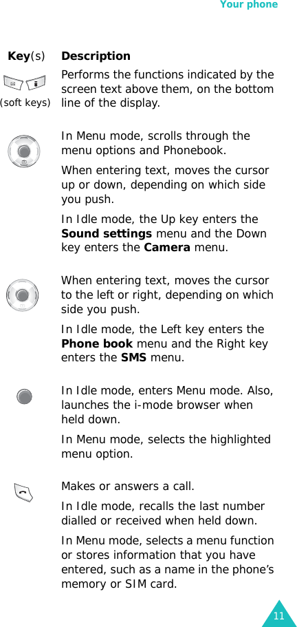 Your phone11Key(s)Description (soft keys)Performs the functions indicated by the screen text above them, on the bottom line of the display.In Menu mode, scrolls through the menu options and Phonebook.When entering text, moves the cursor up or down, depending on which side you push.In Idle mode, the Up key enters the Sound settings menu and the Down key enters the Camera menu.When entering text, moves the cursor to the left or right, depending on which side you push.In Idle mode, the Left key enters the Phone book menu and the Right key enters the SMS menu.In Idle mode, enters Menu mode. Also, launches the i-mode browser when held down.In Menu mode, selects the highlighted menu option.Makes or answers a call.In Idle mode, recalls the last number dialled or received when held down.In Menu mode, selects a menu function or stores information that you have entered, such as a name in the phone’s memory or SIM card.