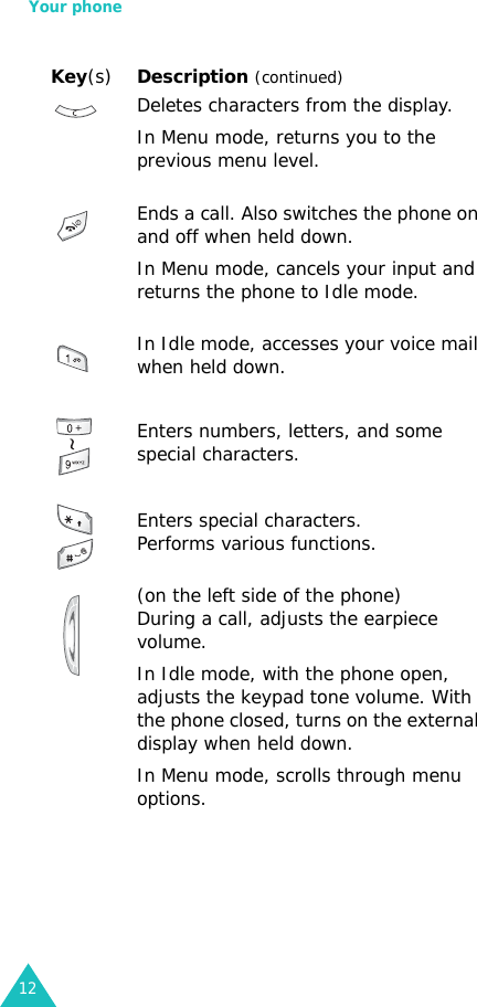 Your phone12Deletes characters from the display.In Menu mode, returns you to the previous menu level.Ends a call. Also switches the phone on and off when held down. In Menu mode, cancels your input and returns the phone to Idle mode.In Idle mode, accesses your voice mail when held down.Enters numbers, letters, and some special characters.Enters special characters.Performs various functions.(on the left side of the phone) During a call, adjusts the earpiece volume.In Idle mode, with the phone open, adjusts the keypad tone volume. With the phone closed, turns on the external display when held down.In Menu mode, scrolls through menu options.Key(s)Description (continued)
