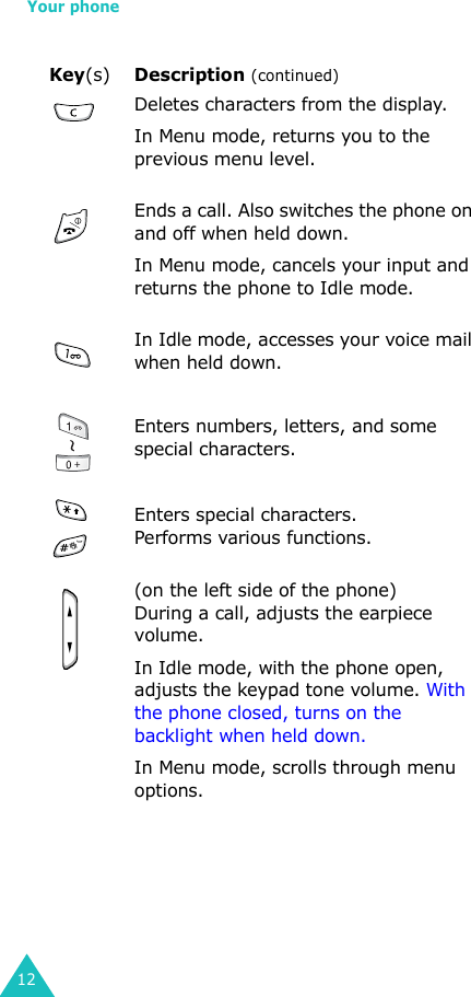 Your phone12Deletes characters from the display.In Menu mode, returns you to the previous menu level.Ends a call. Also switches the phone on and off when held down. In Menu mode, cancels your input and returns the phone to Idle mode.In Idle mode, accesses your voice mail when held down.Enters numbers, letters, and some special characters.Enters special characters.Performs various functions.(on the left side of the phone) During a call, adjusts the earpiece volume.In Idle mode, with the phone open, adjusts the keypad tone volume. With the phone closed, turns on the backlight when held down.In Menu mode, scrolls through menu options.Key(s)Description (continued)