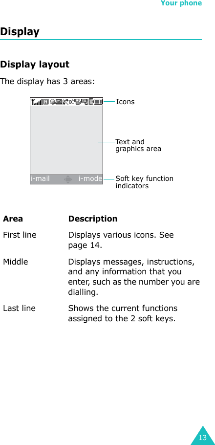 Your phone13DisplayDisplay layoutThe display has 3 areas:Area DescriptionFirst line Displays various icons. See page 14.Middle Displays messages, instructions, and any information that you enter, such as the number you are dialling.Last line Shows the current functions assigned to the 2 soft keys.IconsTex t an d  graphics areaSoft key function indicatorsi-mail             i-mode