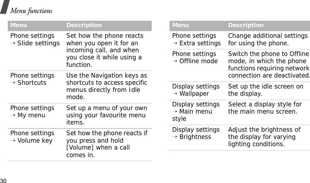 Menu functions30Phone settings → Slide settingsSet how the phone reacts when you open it for an incoming call, and when you close it while using a function.Phone settings → Shortcuts Use the Navigation keys as shortcuts to access specific menus directly from Idle mode.Phone settings → My menu Set up a menu of your own using your favourite menu items.Phone settings → Volume key Set how the phone reacts if you press and hold [Volume] when a call comes in.Menu DescriptionPhone settings → Extra settings Change additional settings for using the phone.Phone settings → Offline mode Switch the phone to Offline mode, in which the phone functions requiring network connection are deactivated.Display settings → Wallpaper  Set up the idle screen on the display.Display settings → Main menu styleSelect a display style for the main menu screen.Display settings → Brightness Adjust the brightness of the display for varying lighting conditions.Menu Description