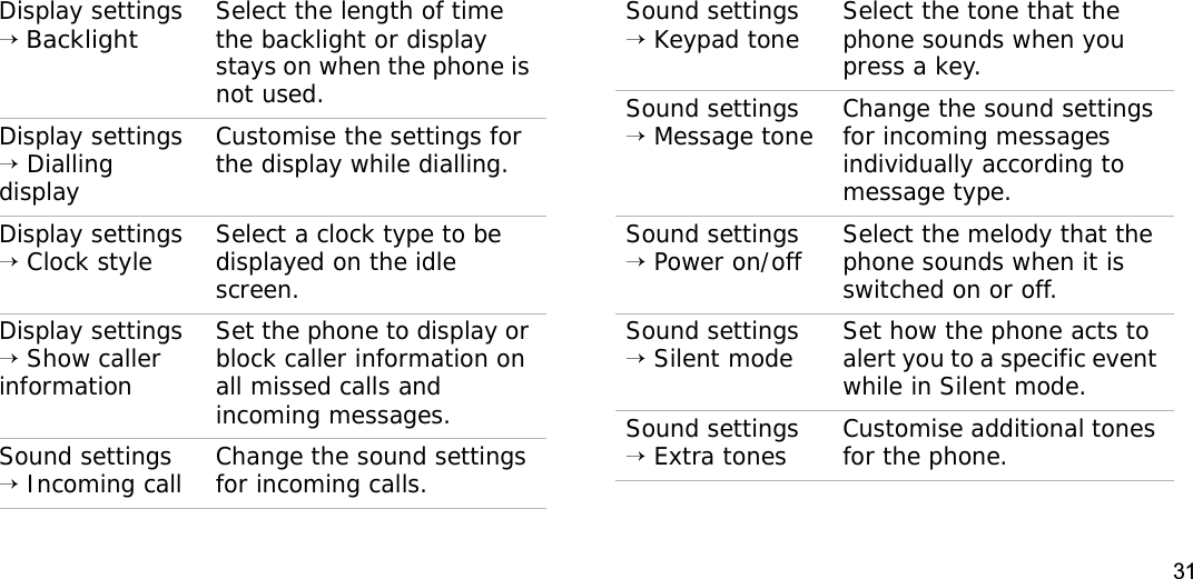 31Display settings → BacklightSelect the length of time the backlight or display stays on when the phone is not used.Display settings → Dialling displayCustomise the settings for the display while dialling.Display settings → Clock style Select a clock type to be displayed on the idle screen.Display settings → Show caller informationSet the phone to display or block caller information on all missed calls and incoming messages.Sound settings → Incoming call Change the sound settings for incoming calls.Menu DescriptionSound settings → Keypad tone Select the tone that the phone sounds when you press a key.Sound settings → Message tone Change the sound settings for incoming messages individually according to message type.Sound settings → Power on/off Select the melody that the phone sounds when it is switched on or off.Sound settings → Silent mode Set how the phone acts to alert you to a specific event while in Silent mode.Sound settings → Extra tones Customise additional tones for the phone.Menu Description