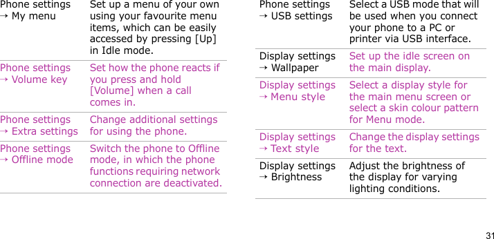 31Phone settings → My menuSet up a menu of your own using your favourite menu items, which can be easily accessed by pressing [Up] in Idle mode.Phone settings → Volume keySet how the phone reacts if you press and hold [Volume] when a call comes in.Phone settings → Extra settingsChange additional settings for using the phone.Phone settings → Offline modeSwitch the phone to Offline mode, in which the phone functions requiring network connection are deactivated.Menu DescriptionPhone settings → USB settingsSelect a USB mode that will be used when you connect your phone to a PC or printer via USB interface.Display settings → Wallpaper Set up the idle screen on the main display.Display settings → Menu styleSelect a display style for the main menu screen or select a skin colour pattern for Menu mode.Display settings → Text styleChange the display settings for the text.Display settings → BrightnessAdjust the brightness of the display for varying lighting conditions.Menu Description