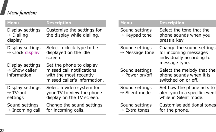 Menu functions32Display settings → Dialling displayCustomise the settings for the display while dialling.Display settings → Clock displaySelect a clock type to be displayed on the idle screen.Display settings → Show caller informationSet the phone to display missed call notifications with the most recently missed caller’s information.Display settings → TV-out settingsSelect a video system for your TV to view the phone display on the TV screen.Sound settings → Incoming callChange the sound settings for incoming calls.Menu DescriptionSound settings → Keypad toneSelect the tone that the phone sounds when you press a key.Sound settings → Message toneChange the sound settings for incoming messages individually according to message type.Sound settings → Power on/offSelect the melody that the phone sounds when it is switched on or off.Sound settings → Silent modeSet how the phone acts to alert you to a specific event while in Silent mode.Sound settings → Extra tonesCustomise additional tones for the phone.Menu Description