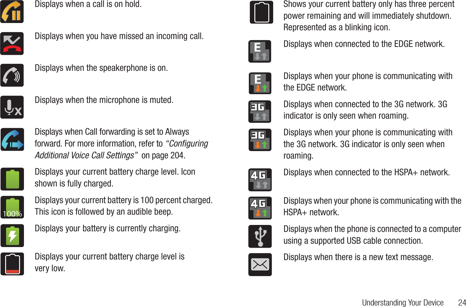 Understanding Your Device       24Displays when a call is on hold.Displays when you have missed an incoming call.Displays when the speakerphone is on.Displays when the microphone is muted.Displays when Call forwarding is set to Always forward. For more information, refer to “Configuring Additional Voice Call Settings”  on page 204.Displays your current battery charge level. Icon shown is fully charged.Displays your current battery is 100 percent charged. This icon is followed by an audible beep.Displays your battery is currently charging.Displays your current battery charge level is very low.100%Shows your current battery only has three percent power remaining and will immediately shutdown. Represented as a blinking icon.Displays when connected to the EDGE network.Displays when your phone is communicating with the EDGE network.Displays when connected to the 3G network. 3G indicator is only seen when roaming.Displays when your phone is communicating with the 3G network. 3G indicator is only seen when roaming.Displays when connected to the HSPA+ network.Displays when your phone is communicating with the HSPA+ network.Displays when the phone is connected to a computer using a supported USB cable connection.Displays when there is a new text message.