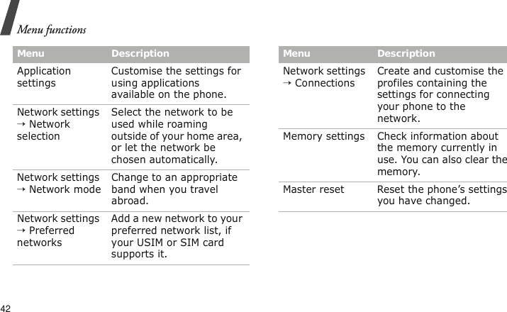 Menu functions42Application settingsCustomise the settings for using applications available on the phone.Network settings → Network selectionSelect the network to be used while roaming outside of your home area, or let the network be chosen automatically.Network settings → Network modeChange to an appropriate band when you travel abroad. Network settings → Preferred networksAdd a new network to your preferred network list, if your USIM or SIM card supports it.Menu DescriptionNetwork settings → ConnectionsCreate and customise the profiles containing the settings for connecting your phone to the network.Memory settings Check information about the memory currently in use. You can also clear the memory.Master reset Reset the phone’s settings you have changed.Menu Description
