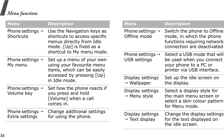 Menu functions34Phone settings → ShortcutsUse the Navigation keys as shortcuts to access specific menus directly from Idle mode. [Up] is fixed as a shortcut to My menu mode.Phone settings → My menuSet up a menu of your own using your favourite menu items, which can be easily accessed by pressing [Up] in Idle mode.Phone settings → Volume keySet how the phone reacts if you press and hold [Volume] when a call comes in.Phone settings → Extra settingsChange additional settings for using the phone.Menu DescriptionPhone settings → Offline modeSwitch the phone to Offline mode, in which the phone functions requiring network connection are deactivated.Phone settings → USB settingsSelect a USB mode that will be used when you connect your phone to a PC or printer via USB interface.Display settings → WallpaperSet up the idle screen on the display.Display settings → Menu styleSelect a display style for the main menu screen or select a skin colour pattern for Menu mode.Display settings → Text displayChange the display settings for the text displayed on the idle screen.Menu Description