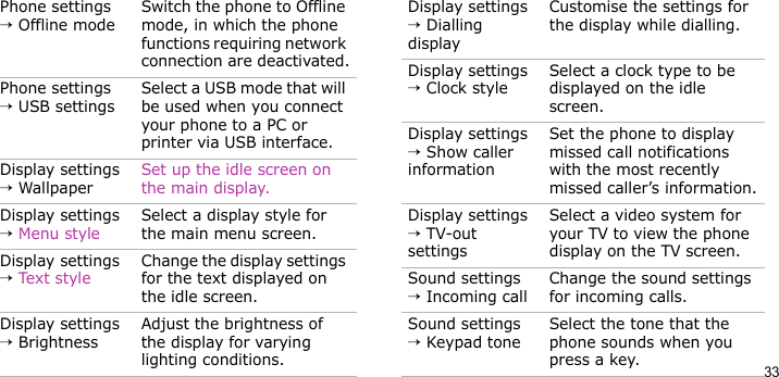 33Phone settings → Offline modeSwitch the phone to Offline mode, in which the phone functions requiring network connection are deactivated.Phone settings → USB settingsSelect a USB mode that will be used when you connect your phone to a PC or printer via USB interface.Display settings → WallpaperSet up the idle screen on the main display.Display settings → Menu styleSelect a display style for the main menu screen.Display settings → Text styleChange the display settings for the text displayed on the idle screen.Display settings → BrightnessAdjust the brightness of the display for varying lighting conditions.Menu DescriptionDisplay settings → Dialling displayCustomise the settings for the display while dialling.Display settings → Clock styleSelect a clock type to be displayed on the idle screen.Display settings → Show caller informationSet the phone to display missed call notifications with the most recently missed caller’s information.Display settings → TV-out settingsSelect a video system for your TV to view the phone display on the TV screen.Sound settings → Incoming callChange the sound settings for incoming calls.Sound settings → Keypad toneSelect the tone that the phone sounds when you press a key.Menu Description