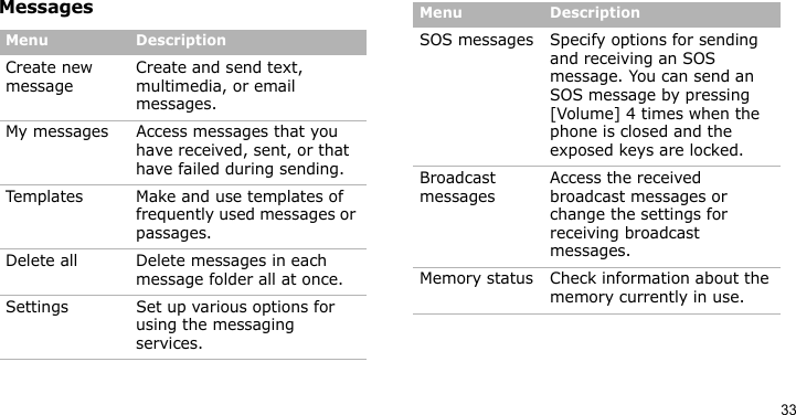 33MessagesMenu DescriptionCreate new message Create and send text, multimedia, or email messages.My messages Access messages that you have received, sent, or that have failed during sending.Templates Make and use templates of frequently used messages or passages.Delete all Delete messages in each message folder all at once.Settings Set up various options for using the messaging services.SOS messages Specify options for sending and receiving an SOS message. You can send an SOS message by pressing [Volume] 4 times when the phone is closed and the exposed keys are locked. Broadcast messagesAccess the received broadcast messages or change the settings for receiving broadcast messages.Memory status Check information about the memory currently in use.Menu Description