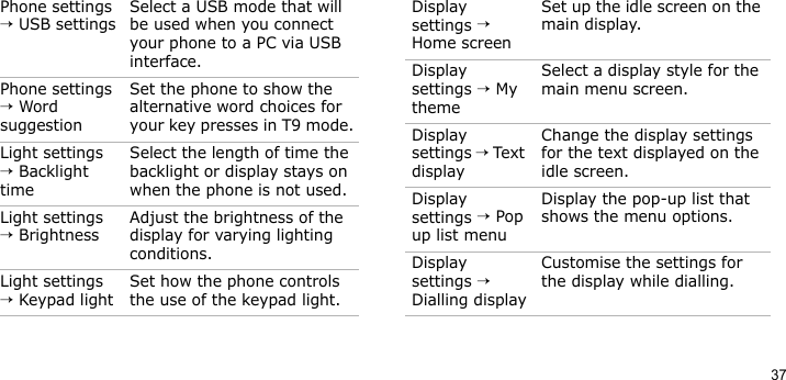 37Phone settings → USB settingsSelect a USB mode that will be used when you connect your phone to a PC via USB interface.Phone settings → Word suggestionSet the phone to show the alternative word choices for your key presses in T9 mode.Light settings → Backlight timeSelect the length of time the backlight or display stays on when the phone is not used.Light settings → BrightnessAdjust the brightness of the display for varying lighting conditions.Light settings → Keypad lightSet how the phone controls the use of the keypad light.Menu DescriptionDisplay settings → Home screen Set up the idle screen on the main display.Display settings → My themeSelect a display style for the main menu screen.Display settings → Text displayChange the display settings for the text displayed on the idle screen.Display settings → Pop up list menuDisplay the pop-up list that shows the menu options.Display settings → Dialling displayCustomise the settings for the display while dialling.Menu Description
