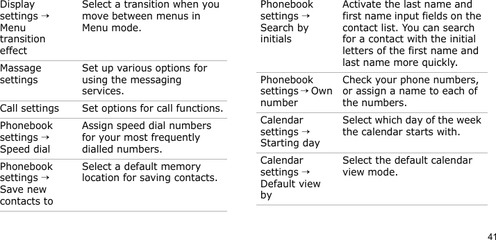 41Display settings → Menu transition effectSelect a transition when you move between menus in Menu mode.Massage settingsSet up various options for using the messaging services.Call settings Set options for call functions.Phonebook settings → Speed dialAssign speed dial numbers for your most frequently dialled numbers.Phonebook settings → Save new contacts to Select a default memory location for saving contacts.Menu DescriptionPhonebook settings → Search by initials Activate the last name and first name input fields on the contact list. You can search for a contact with the initial letters of the first name and last name more quickly.Phonebook settings → Own numberCheck your phone numbers, or assign a name to each of the numbers.Calendar settings → Starting daySelect which day of the week the calendar starts with.Calendar settings → Default view bySelect the default calendar view mode.Menu Description