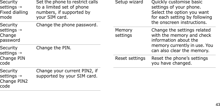 43Security settings → Fixed dialling modeSet the phone to restrict calls to a limited set of phone numbers, if supported by your SIM card.Security settings → Change passwordChange the phone password. Security settings → Change PIN codeChange the PIN.Security settings → Change PIN2 codeChange your current PIN2, if supported by your SIM card. Menu DescriptionSetup wizard Quickly customise basic settings of your phone. Select the option you want for each setting by following the onscreen instructions.Memory settingsChange the settings related with the memory and check information about the memory currently in use. You can also clear the memory.Reset settings Reset the phone’s settings you have changed.Menu Description
