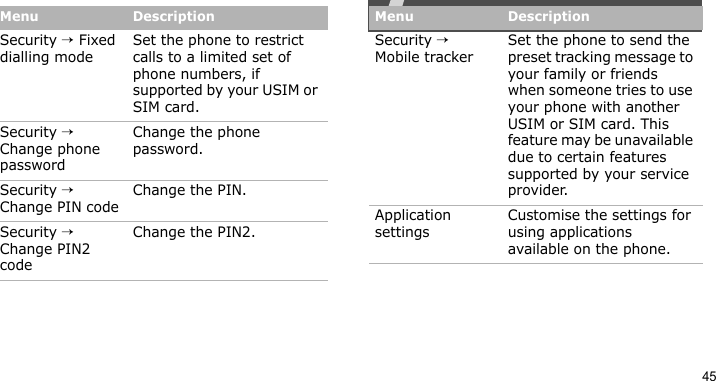 45Security → Fixed dialling modeSet the phone to restrict calls to a limited set of phone numbers, if supported by your USIM or SIM card.Security → Change phone passwordChange the phone password. Security → Change PIN codeChange the PIN.Security → Change PIN2 codeChange the PIN2.Menu DescriptionSecurity → Mobile trackerSet the phone to send the preset tracking message to your family or friends when someone tries to use your phone with another USIM or SIM card. This feature may be unavailable due to certain features supported by your service provider.Application settingsCustomise the settings for using applications available on the phone.Menu Description
