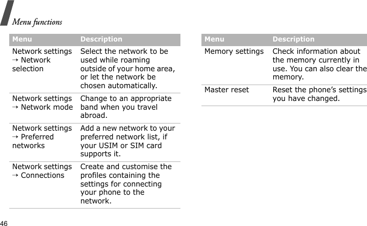 Menu functions46Network settings → Network selectionSelect the network to be used while roaming outside of your home area, or let the network be chosen automatically.Network settings → Network modeChange to an appropriate band when you travel abroad. Network settings → Preferred networksAdd a new network to your preferred network list, if your USIM or SIM card supports it.Network settings → ConnectionsCreate and customise the profiles containing the settings for connecting your phone to the network.Menu DescriptionMemory settings Check information about the memory currently in use. You can also clear the memory.Master reset Reset the phone’s settings you have changed.Menu Description