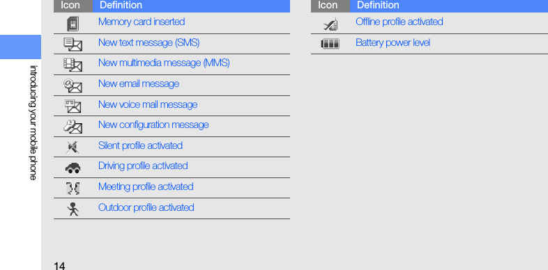 14introducing your mobile phoneMemory card insertedNew text message (SMS)New multimedia message (MMS)New email messageNew voice mail messageNew configuration messageSilent profile activatedDriving profile activatedMeeting profile activatedOutdoor profile activatedIcon DefinitionOffline profile activatedBattery power levelIcon Definition