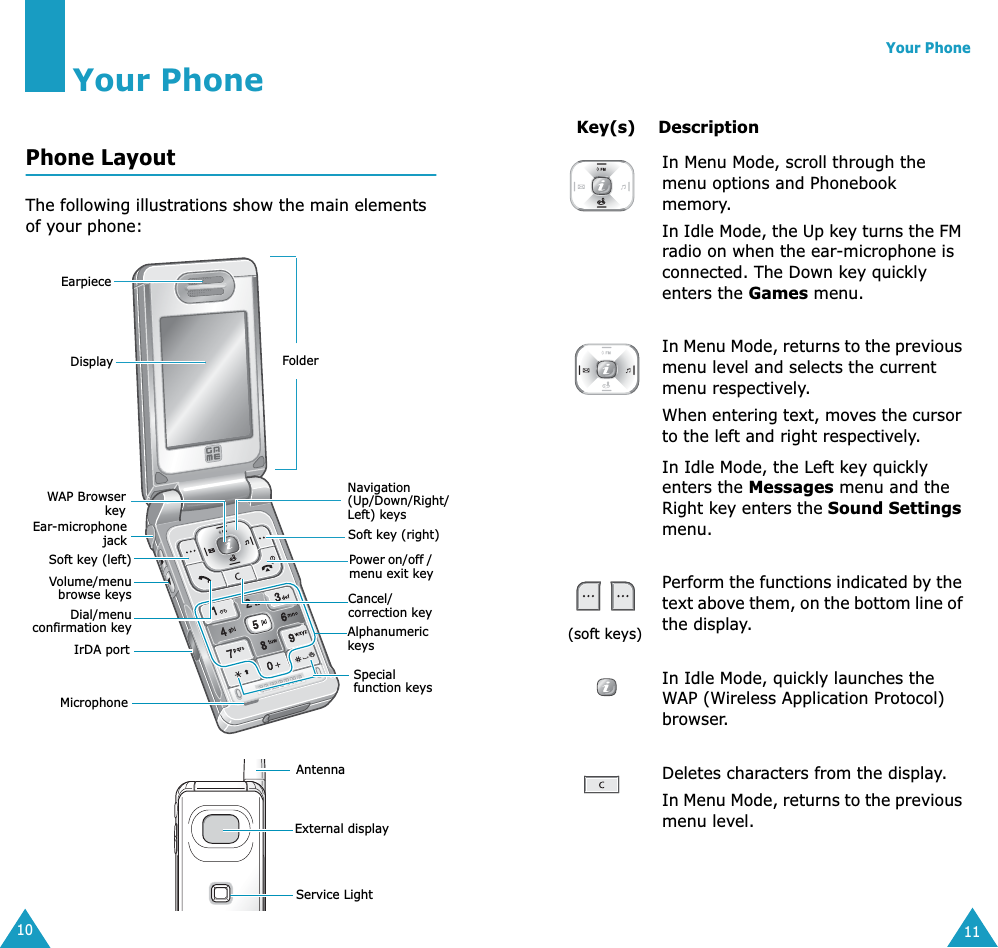  10 Your Phone Phone Layout The following illustrations show the main elements of your phone:EarpieceDisplayMicrophoneFolderWAP BrowserkeyPower on/off / menu exit keySpecial function keysVolume/menubrowse keysSoft key (left)Dial/menuconfirmation keyIrDA portEar-microphonejack Soft key (right)Navigation (Up/Down/Right/Left) keysCancel/correction keyAlphanumeric keysExternal displayAntennaService Light Your Phone 11 Key(s) Description   In Menu Mode, scroll through the menu options and Phonebook memory.In Idle Mode, the Up key turns the FM radio on when the ear-microphone is connected. The Down key quickly enters the  Games  menu.In Menu Mode, returns to the previous menu level and selects the current menu respectively. When entering text, moves the cursor to the left and right respectively. In Idle Mode, the Left key quickly enters the  Messages  menu and the Right key enters the  Sound Settings  menu. (soft keys) Perform the functions indicated by the text above them, on the bottom line of the display.In Idle Mode, quickly launches the WAP (Wireless Application Protocol) browser.Deletes characters from the display.In Menu Mode, returns to the previous menu level.