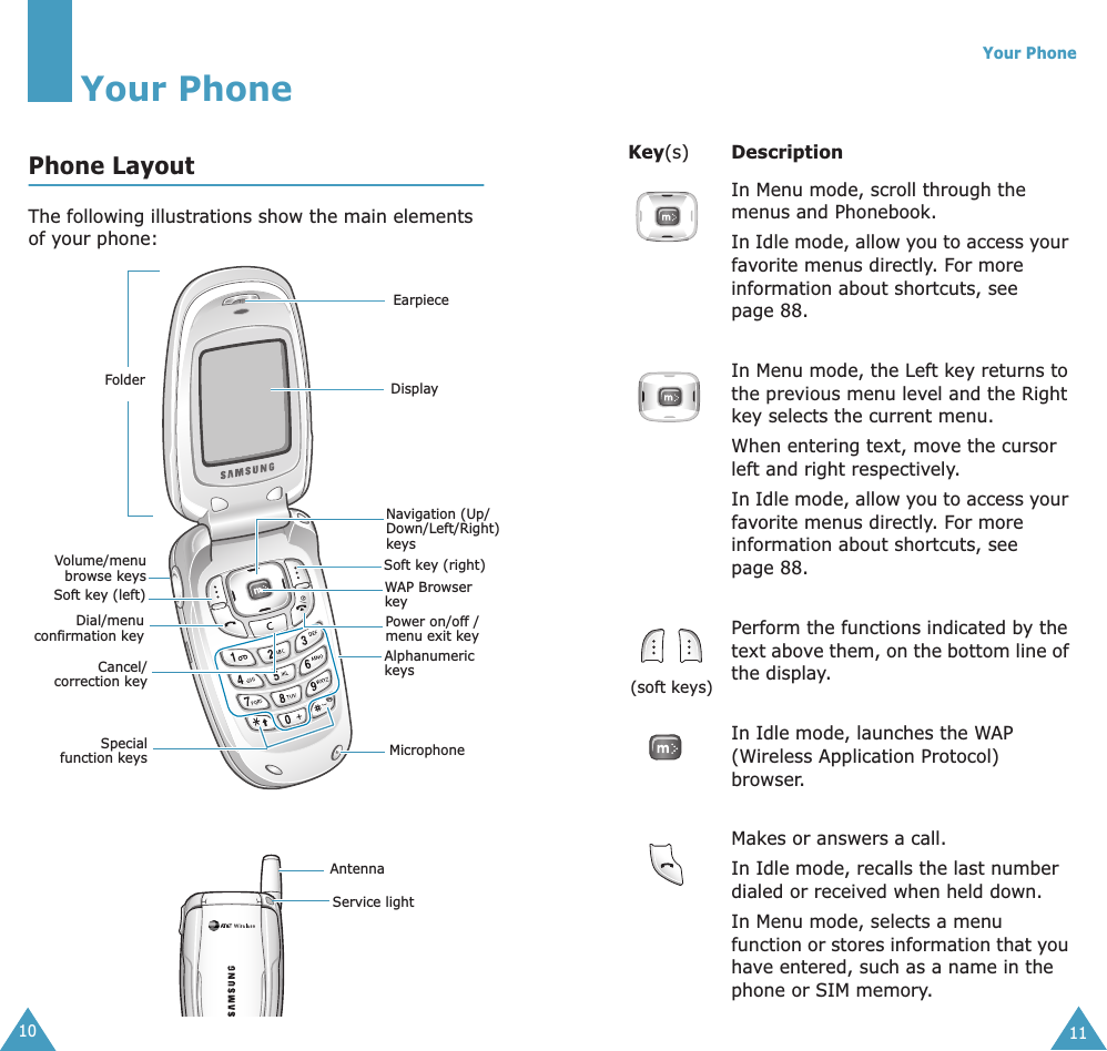  10 Your Phone Phone Layout The following illustrations show the main elements of your phone:EarpieceDisplaySoft key (right)WAP Browser keyAlphanumeric keysSoft key (left)Dial/menuconfirmation keyMicrophoneCancel/correction keyFolderNavigation (Up/Down/Left/Right) keysVolume/menubrowse keysSpecialfunction keysPower on/off / menu exit keyAntennaService light Your Phone 11 Key (s) Description   In Menu mode, scroll through the menus and Phonebook.In Idle mode, allow you to access your favorite menus directly. For more information about shortcuts, see page 88.In Menu mode, the Left key returns to the previous menu level and the Right key selects the current menu. When entering text, move the cursor left and right respectively.  In Idle mode, allow you to access your favorite menus directly. For more information about shortcuts, see page 88. (soft keys) Perform the functions indicated by the text above them, on the bottom line of the display. In Idle mode,   launches the WAP (Wireless Application Protocol) browser.Makes or answers a call. In Idle mode, recalls the last number dialed or received when held down.In Menu mode, selects a menu function or stores information that you have entered, such as a name in the phone or SIM memory.