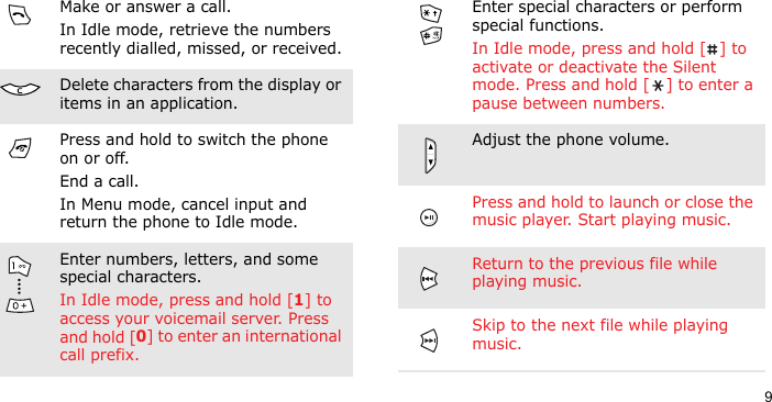9Make or answer a call.In Idle mode, retrieve the numbers recently dialled, missed, or received.Delete characters from the display or items in an application.Press and hold to switch the phone on or off. End a call. In Menu mode, cancel input and return the phone to Idle mode.Enter numbers, letters, and some special characters.In Idle mode, press and hold [1] to access your voicemail server. Press and hold [0] to enter an international call prefix.Enter special characters or perform special functions.In Idle mode, press and hold [ ] to activate or deactivate the Silent mode. Press and hold [ ] to enter a pause between numbers.Adjust the phone volume.Press and hold to launch or close the music player. Start playing music.Return to the previous file while playing music.Skip to the next file while playing music.