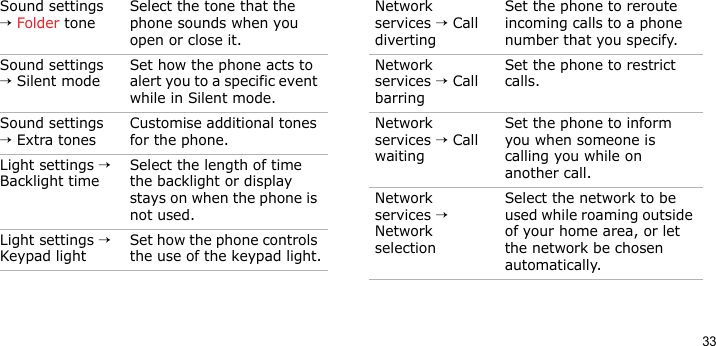33Sound settings → Folder toneSelect the tone that the phone sounds when you open or close it. Sound settings → Silent modeSet how the phone acts to alert you to a specific event while in Silent mode.Sound settings → Extra tonesCustomise additional tones for the phone.Light settings → Backlight timeSelect the length of time the backlight or display stays on when the phone is not used.Light settings → Keypad lightSet how the phone controls the use of the keypad light.Menu DescriptionNetwork services → Call divertingSet the phone to reroute incoming calls to a phone number that you specify.Network services → Call barringSet the phone to restrict calls.Network services → Call waitingSet the phone to inform you when someone is calling you while on another call.Network services → Network selectionSelect the network to be used while roaming outside of your home area, or let the network be chosen automatically.Menu Description