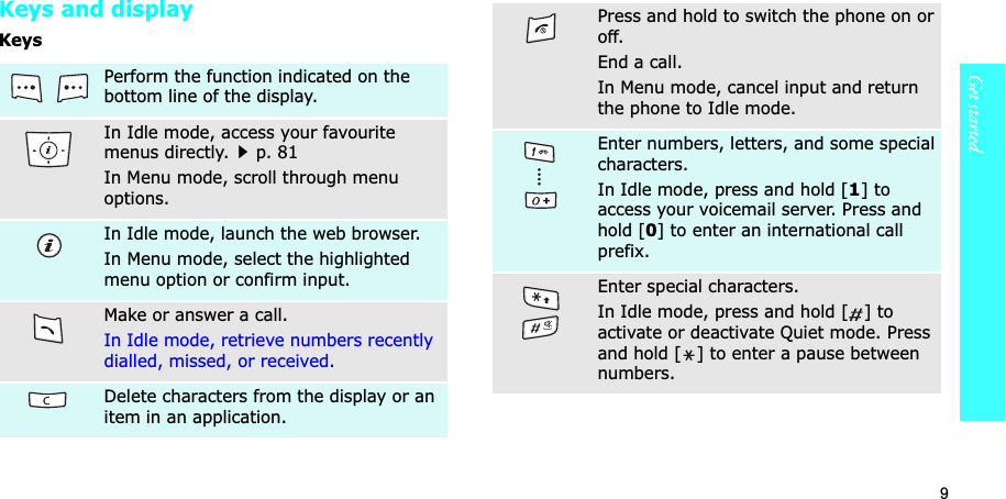 9Get startedKeys and displayKeysPerform the function indicated on the bottom line of the display.In Idle mode, access your favourite menus directly.p. 81In Menu mode, scroll through menu options.In Idle mode, launch the web browser.In Menu mode, select the highlighted menu option or confirm input.Make or answer a call.In Idle mode, retrieve numbers recently dialled, missed, or received.Delete characters from the display or an item in an application.Press and hold to switch the phone on or off. End a call.In Menu mode, cancel input and return the phone to Idle mode.Enter numbers, letters, and some special characters.In Idle mode, press and hold [1] to access your voicemail server. Press and hold [0] to enter an international call prefix.Enter special characters.In Idle mode, press and hold [ ] to activate or deactivate Quiet mode. Press and hold [ ] to enter a pause between numbers.