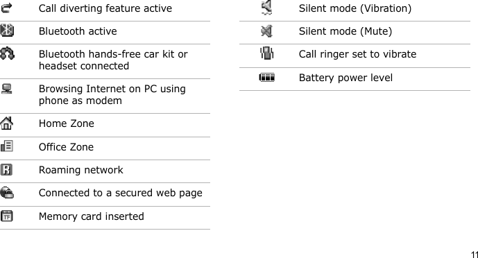 11Call diverting feature activeBluetooth activeBluetooth hands-free car kit or headset connectedBrowsing Internet on PC using phone as modemHome ZoneOffice ZoneRoaming networkConnected to a secured web pageMemory card insertedSilent mode (Vibration)Silent mode (Mute)Call ringer set to vibrateBattery power level