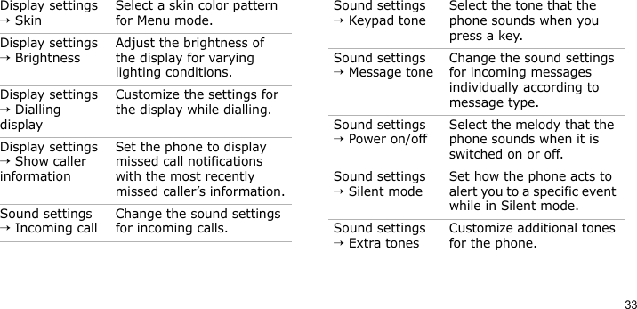 33Display settings → SkinSelect a skin color pattern for Menu mode.Display settings → BrightnessAdjust the brightness of the display for varying lighting conditions.Display settings → Dialling displayCustomize the settings for the display while dialling.Display settings → Show caller informationSet the phone to display missed call notifications with the most recently missed caller’s information.Sound settings → Incoming callChange the sound settings for incoming calls.Menu DescriptionSound settings → Keypad toneSelect the tone that the phone sounds when you press a key.Sound settings → Message toneChange the sound settings for incoming messages individually according to message type.Sound settings → Power on/offSelect the melody that the phone sounds when it is switched on or off.Sound settings → Silent modeSet how the phone acts to alert you to a specific event while in Silent mode.Sound settings → Extra tonesCustomize additional tones for the phone.Menu Description