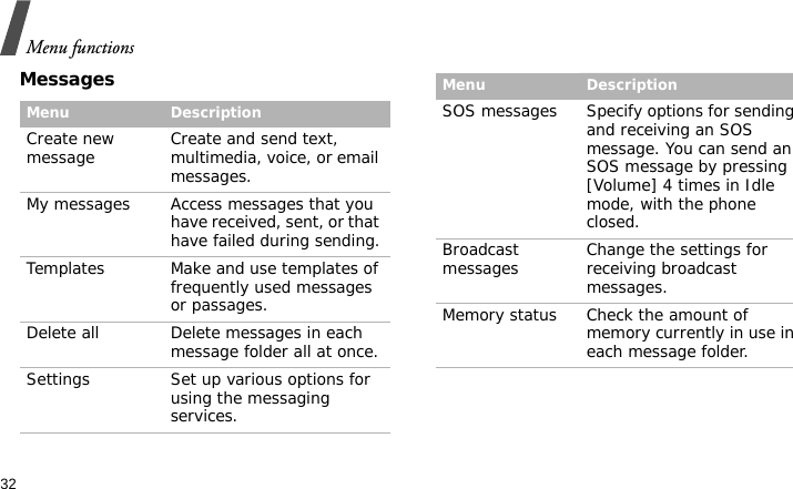 Menu functions32MessagesMenu DescriptionCreate new message  Create and send text, multimedia, voice, or email messages.My messages Access messages that you have received, sent, or that have failed during sending.Templates Make and use templates of frequently used messages or passages.Delete all Delete messages in each message folder all at once.Settings Set up various options for using the messaging services.SOS messages Specify options for sending and receiving an SOS message. You can send an SOS message by pressing [Volume] 4 times in Idle mode, with the phone closed.Broadcast messages Change the settings for receiving broadcast messages.Memory status Check the amount of memory currently in use in each message folder.Menu Description