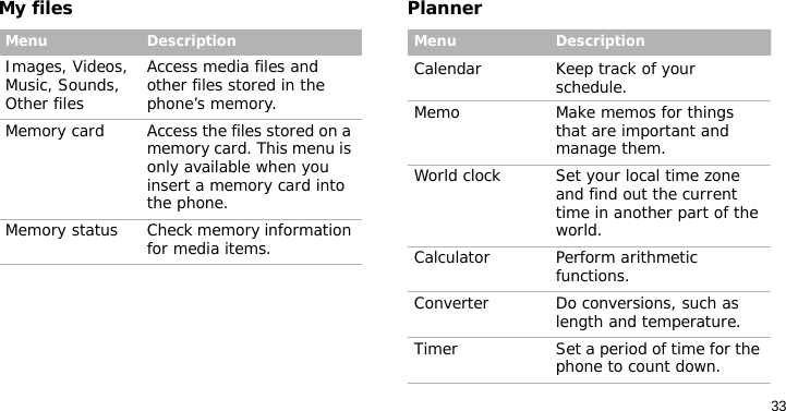 33My files PlannerMenu DescriptionImages, Videos, Music, Sounds, Other filesAccess media files and other files stored in the phone’s memory.Memory card Access the files stored on a memory card. This menu is only available when you insert a memory card into the phone.Memory status Check memory information for media items.Menu DescriptionCalendar Keep track of your schedule.Memo Make memos for things that are important and manage them.World clock Set your local time zone and find out the current time in another part of the world. Calculator Perform arithmetic functions.Converter Do conversions, such as length and temperature.Timer Set a period of time for the phone to count down.