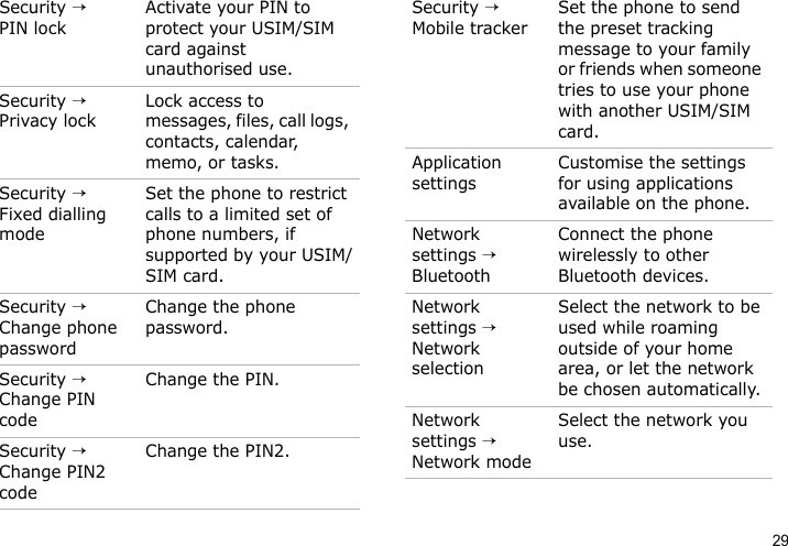 29Security → PIN lockActivate your PIN to protect your USIM/SIM card against unauthorised use.Security → Privacy lockLock access to messages, files, call logs, contacts, calendar, memo, or tasks.Security → Fixed dialling modeSet the phone to restrict calls to a limited set of phone numbers, if supported by your USIM/SIM card.Security → Change phone passwordChange the phone password. Security → Change PIN codeChange the PIN.Security → Change PIN2 codeChange the PIN2.Menu DescriptionSecurity → Mobile trackerSet the phone to send the preset tracking message to your family or friends when someone tries to use your phone with another USIM/SIM card.Application settingsCustomise the settings for using applications available on the phone.Network settings → BluetoothConnect the phone wirelessly to other Bluetooth devices.Network settings → Network selectionSelect the network to be used while roaming outside of your home area, or let the network be chosen automatically.Network settings → Network modeSelect the network you use. Menu Description