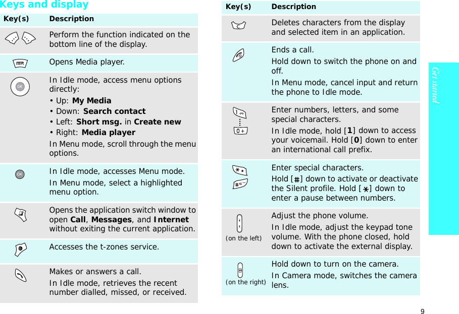 9Get started    Keys and displayKey(s) DescriptionPerform the function indicated on the bottom line of the display.Opens Media player.In Idle mode, access menu options directly:• Up: My Media• Down: Search contact• Left: Short msg. in Create new• Right: Media playerIn Menu mode, scroll through the menu options.In Idle mode, accesses Menu mode.In Menu mode, select a highlighted menu option.Opens the application switch window to open Call, Messages, and Internet without exiting the current application.Accesses the t-zones service.Makes or answers a call.In Idle mode, retrieves the recent number dialled, missed, or received.Key(s) DescriptionDeletes characters from the display and selected item in an application.Ends a call. Hold down to switch the phone on and off. In Menu mode, cancel input and return the phone to Idle mode.Enter numbers, letters, and some special characters.In Idle mode, hold [1] down to access your voicemail. Hold [0] down to enter an international call prefix.Enter special characters.Hold [ ] down to activate or deactivate the Silent profile. Hold [ ] down to enter a pause between numbers.(on the left)Adjust the phone volume.In Idle mode, adjust the keypad tone volume. With the phone closed, hold down to activate the external display.(on the right)Hold down to turn on the camera.In Camera mode, switches the camera lens.