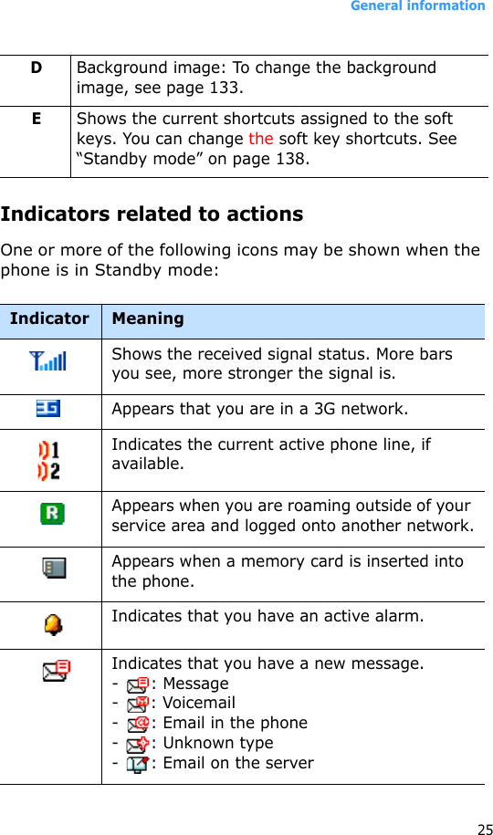 General information25Indicators related to actionsOne or more of the following icons may be shown when the phone is in Standby mode: DBackground image: To change the background image, see page 133.EShows the current shortcuts assigned to the soft keys. You can change the soft key shortcuts. See “Standby mode” on page 138.Indicator MeaningShows the received signal status. More bars you see, more stronger the signal is.Appears that you are in a 3G network.Indicates the current active phone line, if available.Appears when you are roaming outside of your service area and logged onto another network.Appears when a memory card is inserted into the phone.Indicates that you have an active alarm. Indicates that you have a new message.- : Message-: Voicemail- : Email in the phone-: Unknown type- : Email on the server