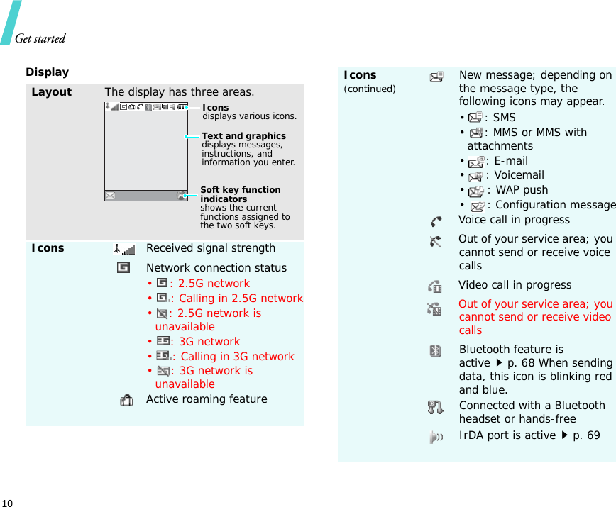 Get started10DisplayLayoutThe display has three areas.IconsReceived signal strengthNetwork connection status• : 2.5G network• : Calling in 2.5G network• : 2.5G network is unavailable•: 3G network• : Calling in 3G network• : 3G network is unavailableActive roaming featureText and graphicsdisplays messages, instructions, and information you enter.Soft key function indicatorsshows the current functions assigned to the two soft keys.Iconsdisplays various icons.Icons (continued)New message; depending on the message type, the following icons may appear.•: SMS• : MMS or MMS with attachments•: E-mail•: Voicemail•: WAP push• : Configuration messageVoice call in progressOut of your service area; you cannot send or receive voice callsVideo call in progressOut of your service area; you cannot send or receive video callsBluetooth feature is activep. 68 When sending data, this icon is blinking red and blue.Connected with a Bluetooth headset or hands-freeIrDA port is activep. 69