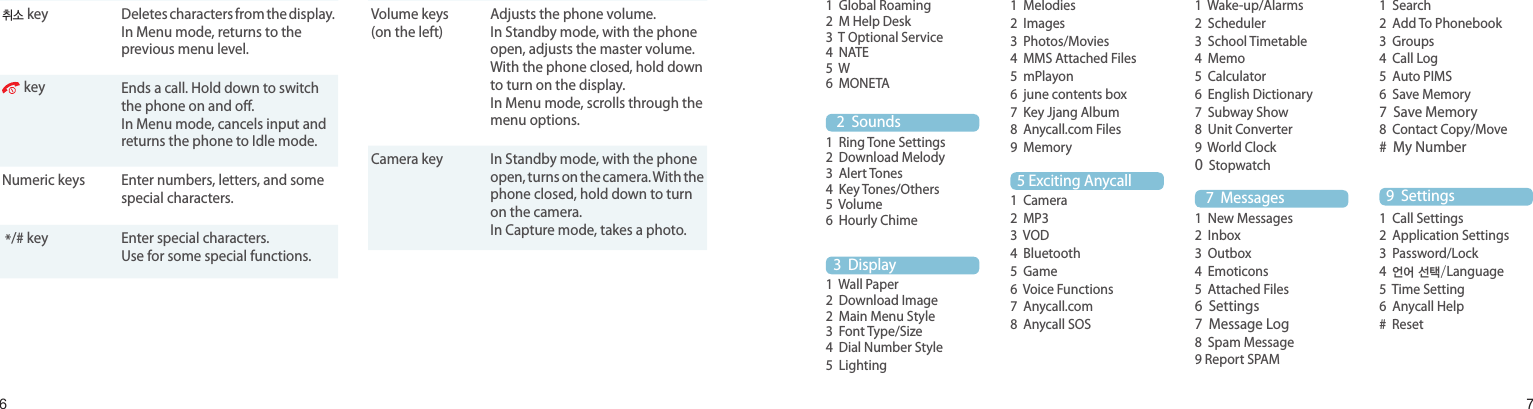 67Get startedKey(s) Description취소 key Deletes characters from the display.In Menu mode, returns to the previous menu level. key Ends a call. Hold down to switch the phone on and o.In Menu mode, cancels input and returns the phone to Idle mode.Numeric keys Enter numbers, letters, and some special characters. */# key Enter special characters.Use for some special functions.Key(s) DescriptionVolume keys(on the left)Adjusts the phone volume.In Standby mode, with the phone open, adjusts the master volume. With the phone closed, hold down to turn on the display.In Menu mode, scrolls through the menu options.Camera key In Standby mode, with the phone open, turns on the camera. With the phone closed, hold down to turn on the camera.In Capture mode, takes a photo. 1  T Service1  Global Roaming2  M Help Desk3  T Optional Service4  NATE5  W6  MONETA 2  Sounds1  Ring Tone Settings2  Download Melody3  Alert Tones4  Key Tones/Others5  Volume6  Hourly Chime3  Display1  Wall Paper2  Download Image2  Main Menu Style3  Font Type/Size4  Dial Number Style5  Lighting 4  Contents box1  Melodies2  Images3  Photos/Movies4  MMS Attached Files5  mPlayon6  june contents box7  Key Jjang Album8  Anycall.com Files9  Memory 5 Exciting Anycall1  Camera2  MP33  VOD4  Bluetooth5  Game6  Voice Functions7  Anycall.com8  Anycall SOS6  Organizer1  Wake-up/Alarms2  Scheduler3  School Timetable4  Memo5  Calculator6  English Dictionary7  Subway Show8  Unit Converter9  World Clock0  Stopwatch 7  Messages1  New Messages2  Inbox3  Outbox4  Emoticons5  Attached Files6  Settings7  Message Log8  Spam Message9 Report SPAM  8  Phonebook1  Search2  Add To Phonebook3  Groups4  Call Log5  Auto PIMS6  Save Memory7  Save Memory8  Contact Copy/Move#  My Number 9  Settings1  Call Settings2  Application Settings3  Password/Lock4  언어 선택/Language5  Time Setting6  Anycall Help#  ResetOverview of menu functionsTo access Menu mode, press [메뉴] in Idle mode.