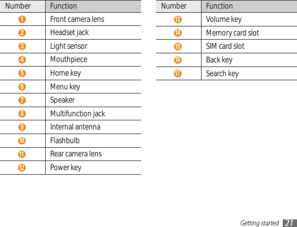 Getting started 21Number Function 1 Front camera lens 2 Headset jack 3 Light sensor 4 Mouthpiece 5 Home key 6 Menu key 7 Speaker 8 Multifunction jack 9 Internal antenna 10  Flashbulb  11   Rear camera lens 12  Power keyNumber Function 13  Volume key 14  Memory card slot 15  SIM card slot 16  Back key 17  Search key